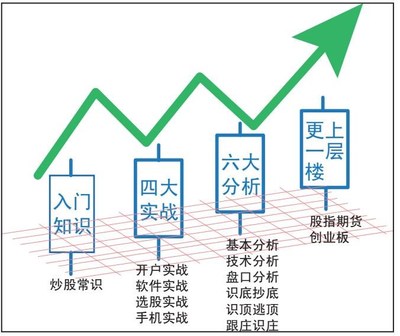 投资分析基本知识的简单介绍