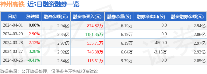神州高铁(000008)4月1日主力资金净卖出103267万元(图2) 神州高铁(000008)4月1日主力资金净卖出103267万元(图2)