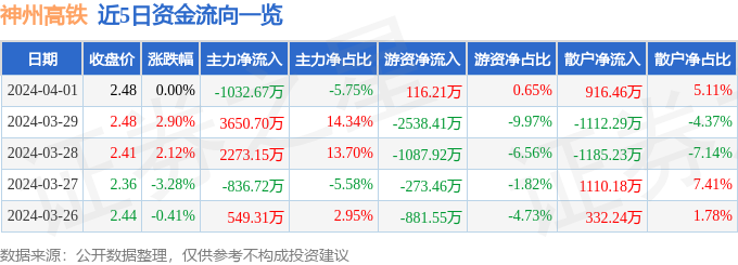 神州高铁（000008）4月1日主力资金净卖出103267万元