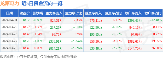 龙源电力（001289）4月1日主力资金净买入82431万元