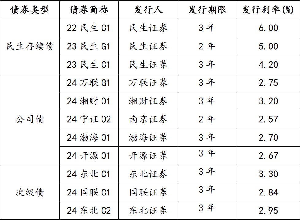 今年券商首家主体长期信用评级提升花落民生证券(图2) 今年券商首家主体长期信用评级提升花落民生证券(图2)