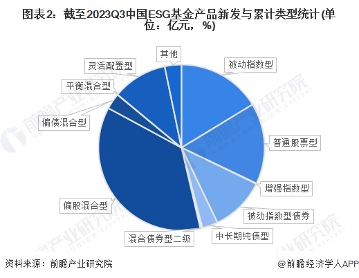 2024年中国ESG投资基金发展情况分析 偏股混合型基金受市场青睐【组图】(图2)