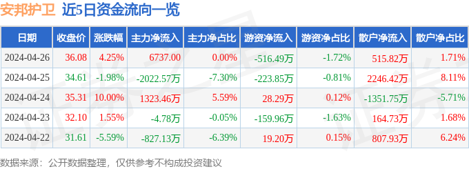 安邦护卫（603373）4月26日主力资金净买入673700元