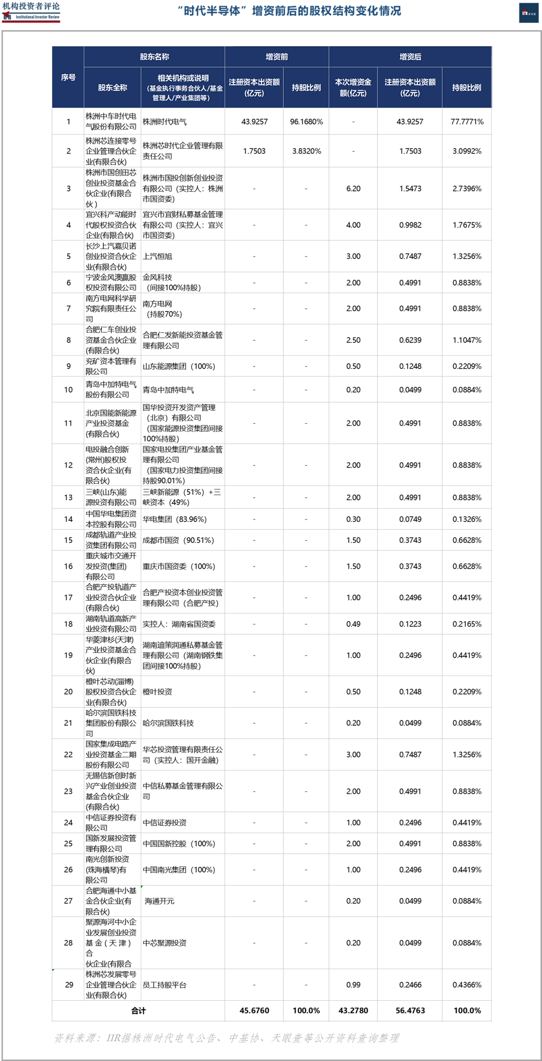 这家株洲半导体公司获26家超豪华投资人增资4328亿！