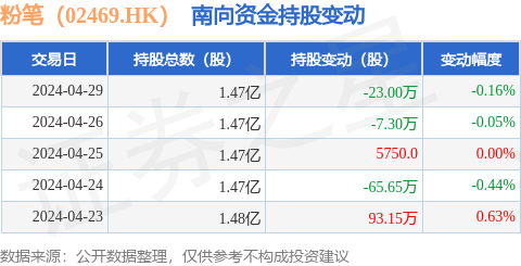 粉笔（02469HK）：4月29日南向资金减持23万股