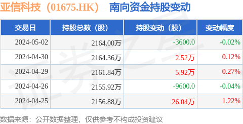 亚信科技（01675HK）：5月2日南向资金减持3600股