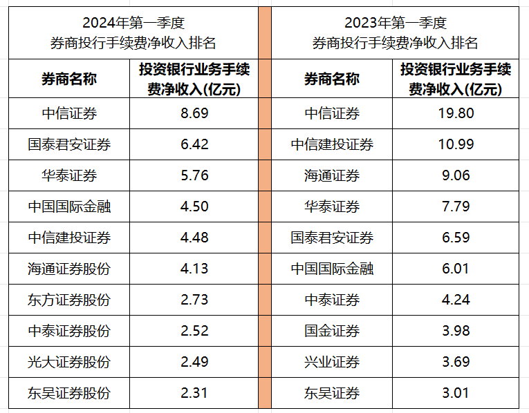 投行、自营业务拖累 一季度43家上市券商超八成净利润同比下滑(图2)