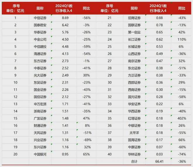 业绩显著承压43家券商一季度超八成营收净利双降(图4) 业绩显著承压43家券商一季度超八成营收净利双降(图4)