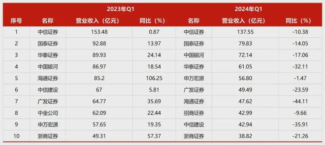 业绩显著承压43家券商一季度超八成营收净利双降(图3) 业绩显著承压43家券商一季度超八成营收净利双降(图3)