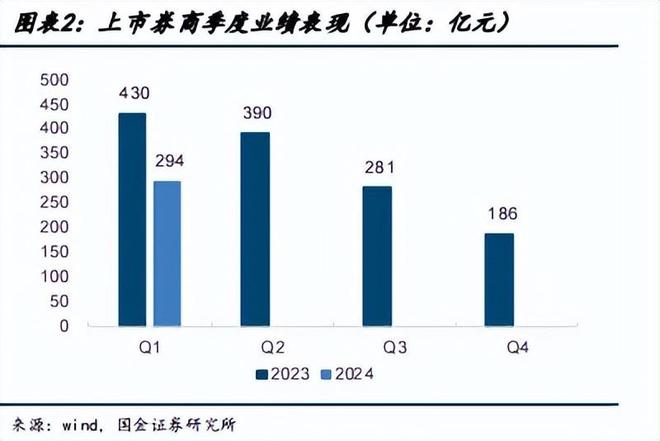 业绩显著承压43家券商一季度超八成营收净利双降(图2) 业绩显著承压43家券商一季度超八成营收净利双降(图2)