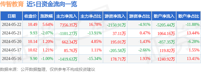 传智教育（003032）5月22日主力资金净买入735635万元