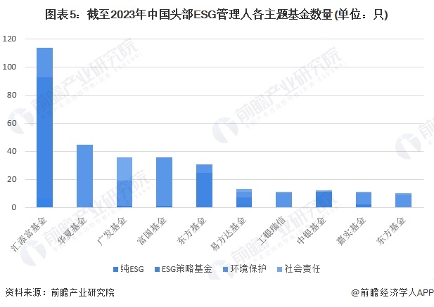 2024年中国ESG投资基金发展情况分析 研发创新是未来主流【组图】(图5) 2024年中国ESG投资基金发展情况分析 研发创新是未来主流【组图】(图5)