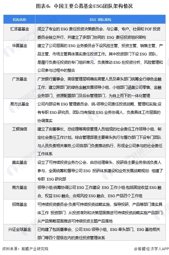 2024年中国ESG投资基金发展情况分析 研发创新是未来主流【组图】(图6) 2024年中国ESG投资基金发展情况分析 研发创新是未来主流【组图】(图6)