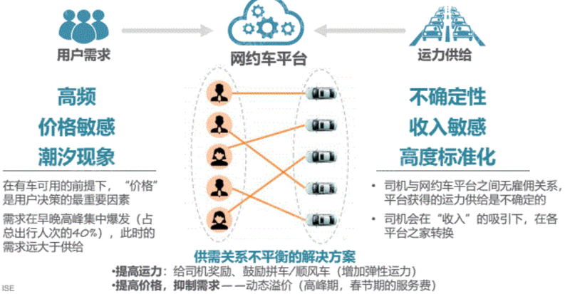 2024年中国网约车行业研究(图7) 2024年中国网约车行业研究(图7)