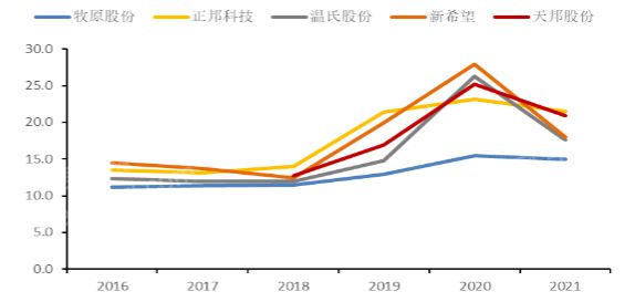 2024年中国生猪养殖行业研究(图8)