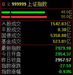 两市持续低迷沪指半日跌幅近1%