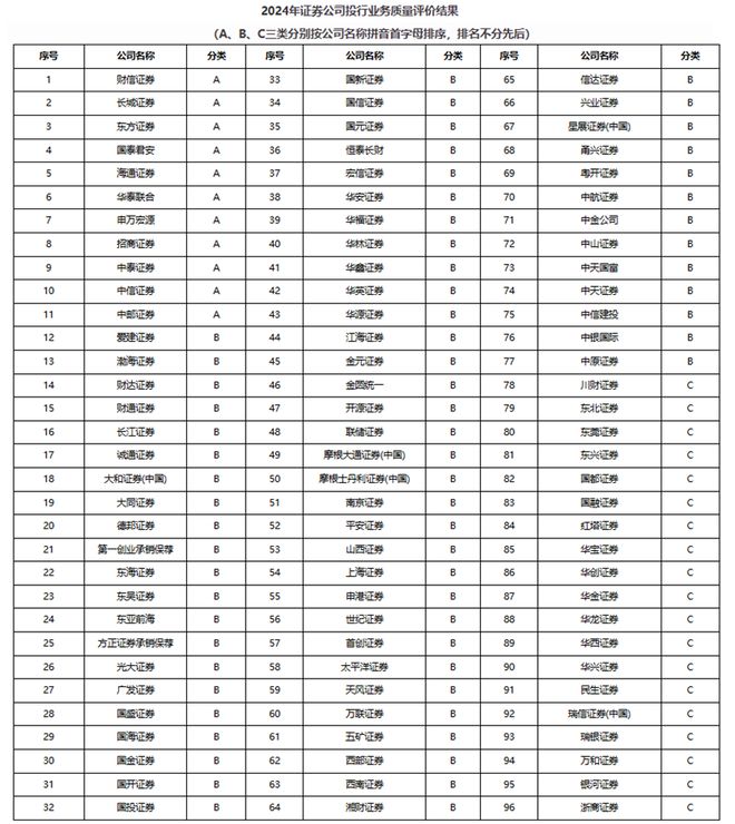 券商2024年投行业务评级PK：17家名次提高中金、湘财等跌出A类浙商证券连跌两级至C类