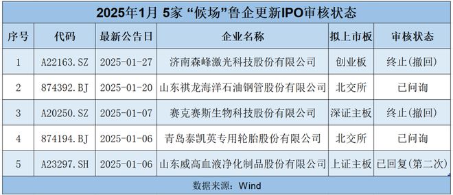 山东资本市场月报（1月）：2家企业开启IPO辅导之旅普联软件领涨鲁股