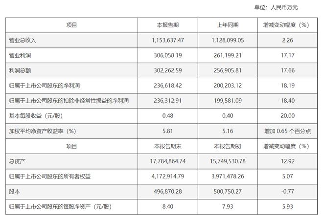 东吴证券2024年营收、净利润同比双增 投行业务承压凸显结构性挑战