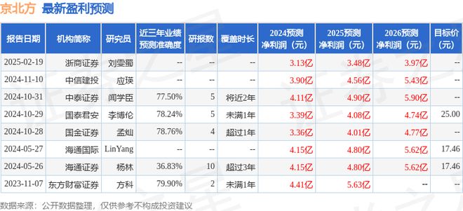 京北方：2月19日接受机构调研东方睿石投资、海通证券等多家机构参与