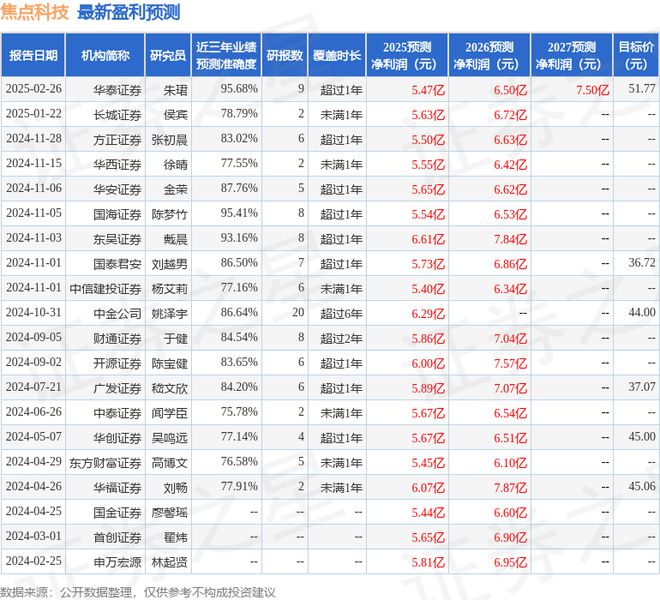 焦点科技：有知名机构盘京投资盈峰资本参与的多家机构于2月26日调研我司