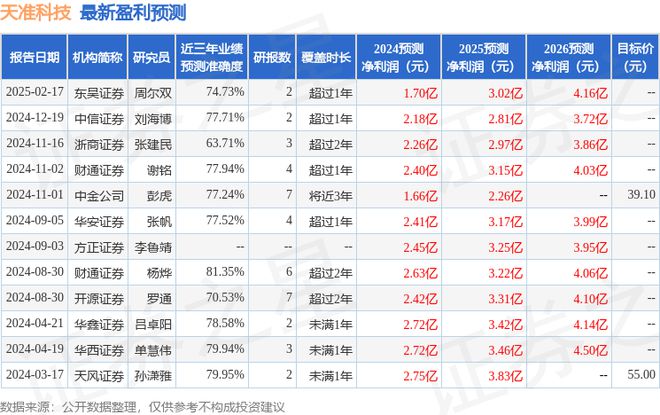 天准科技：2月27日接受机构调研中达投资、东北证券等多家机构参与