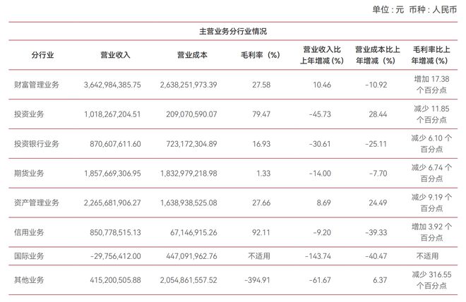 投资业务拖累中泰证券2024年净利润下降近五成财富管理、资管业务稳步增长