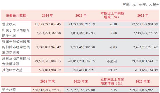 中信建投2024年营收降逾9%投行业务收入几近腰斩