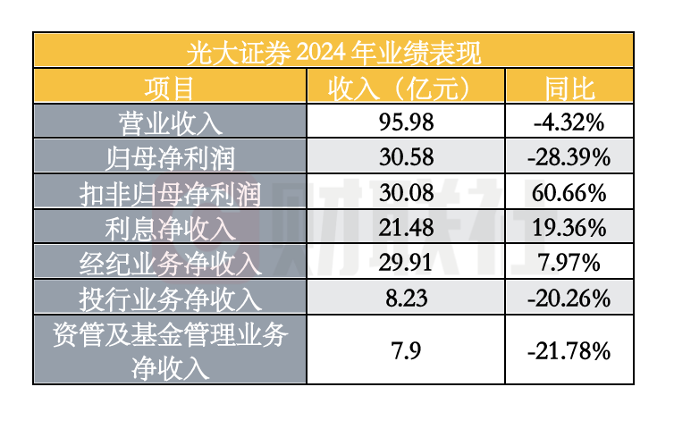 光大证券净利润下滑28%资管、投行承压经纪业务微增不及同行