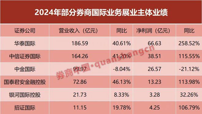 创历史最佳！2024券商出海：“两超两强”格局确立