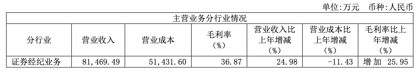 中原证券完成A+H财报披露经纪业务走强自营、投行低迷