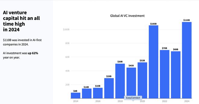 2024年全球AI投资猛增至1100亿美元中国表现突出居第二